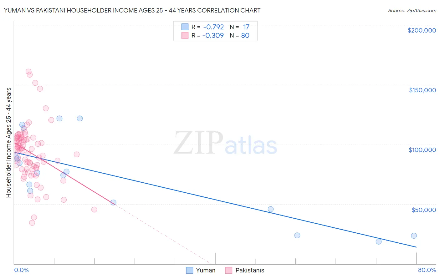 Yuman vs Pakistani Householder Income Ages 25 - 44 years