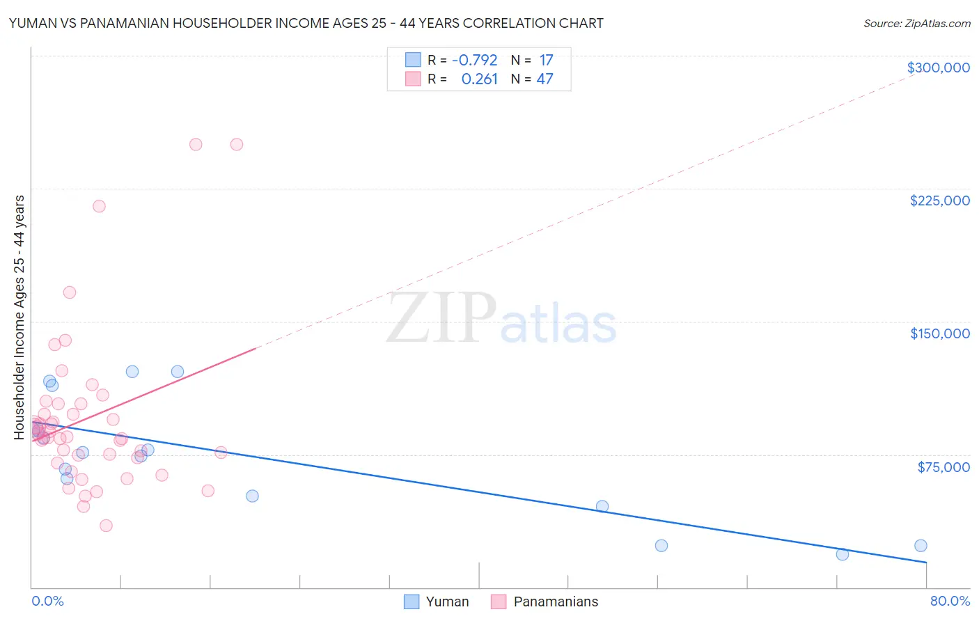 Yuman vs Panamanian Householder Income Ages 25 - 44 years