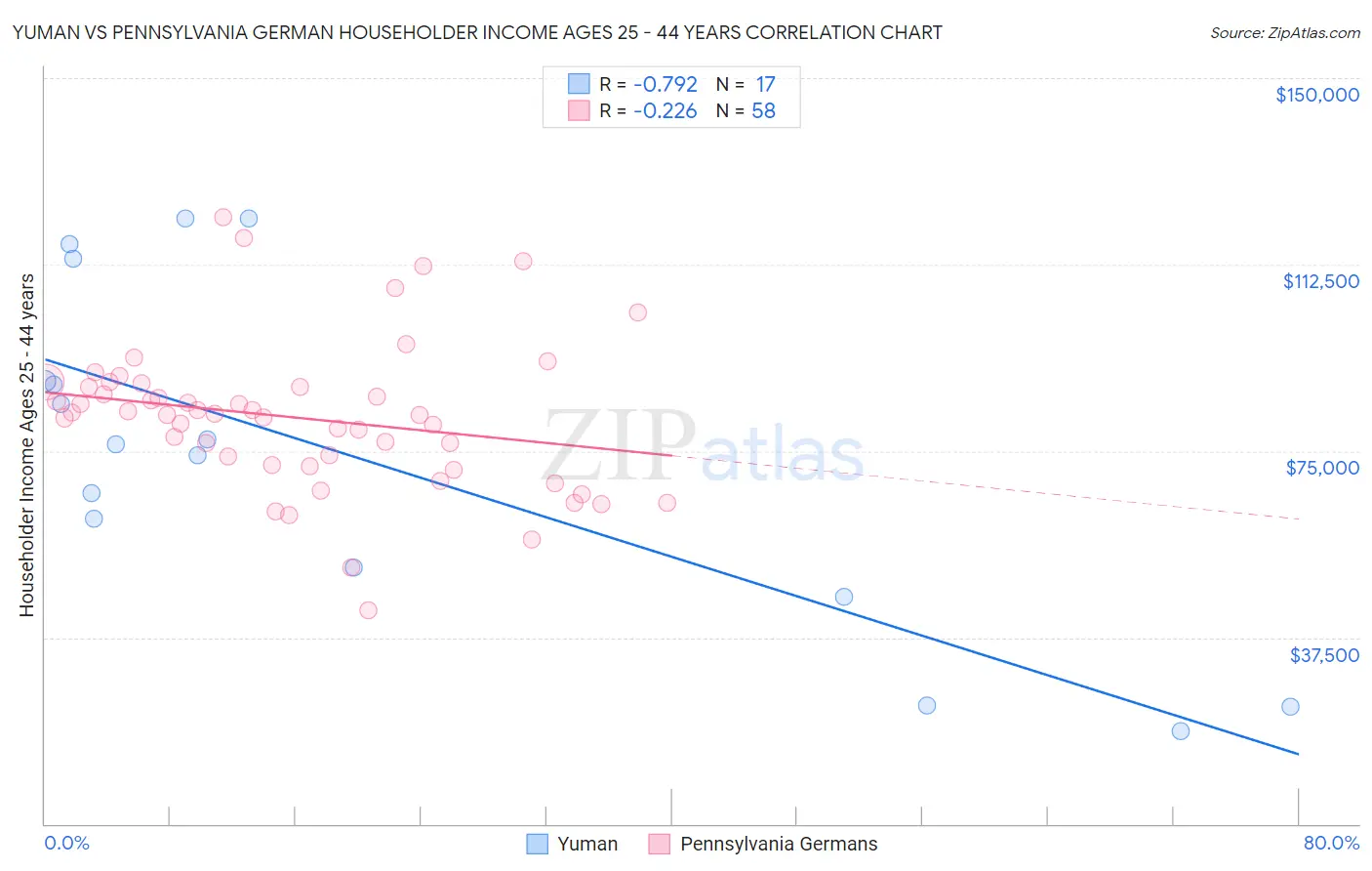 Yuman vs Pennsylvania German Householder Income Ages 25 - 44 years