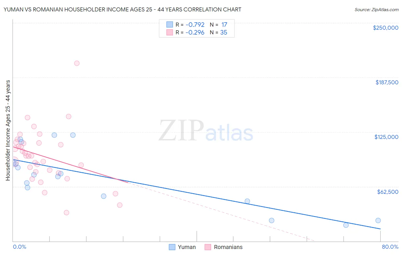 Yuman vs Romanian Householder Income Ages 25 - 44 years