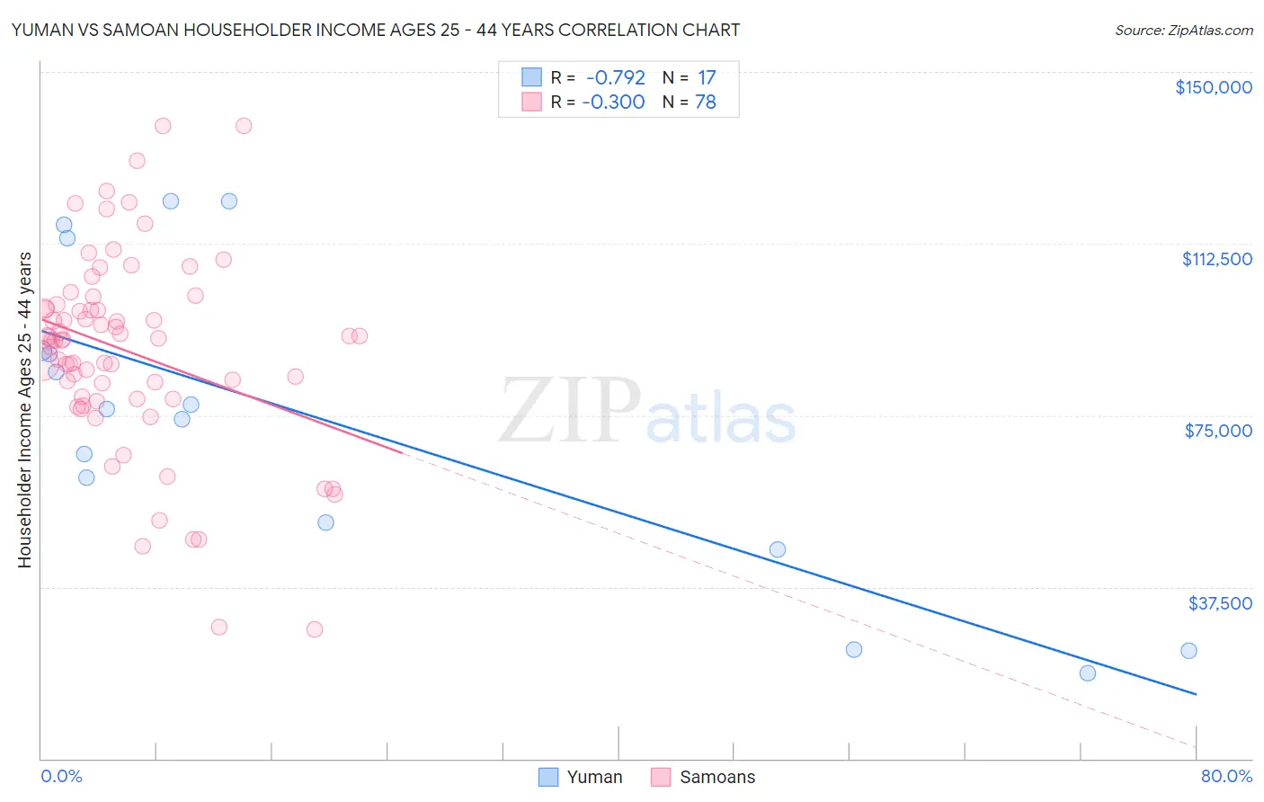 Yuman vs Samoan Householder Income Ages 25 - 44 years