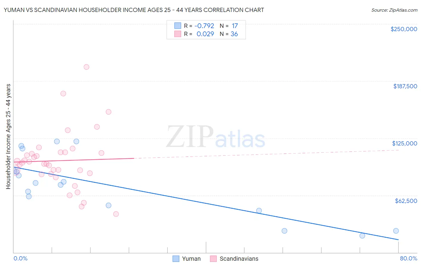 Yuman vs Scandinavian Householder Income Ages 25 - 44 years