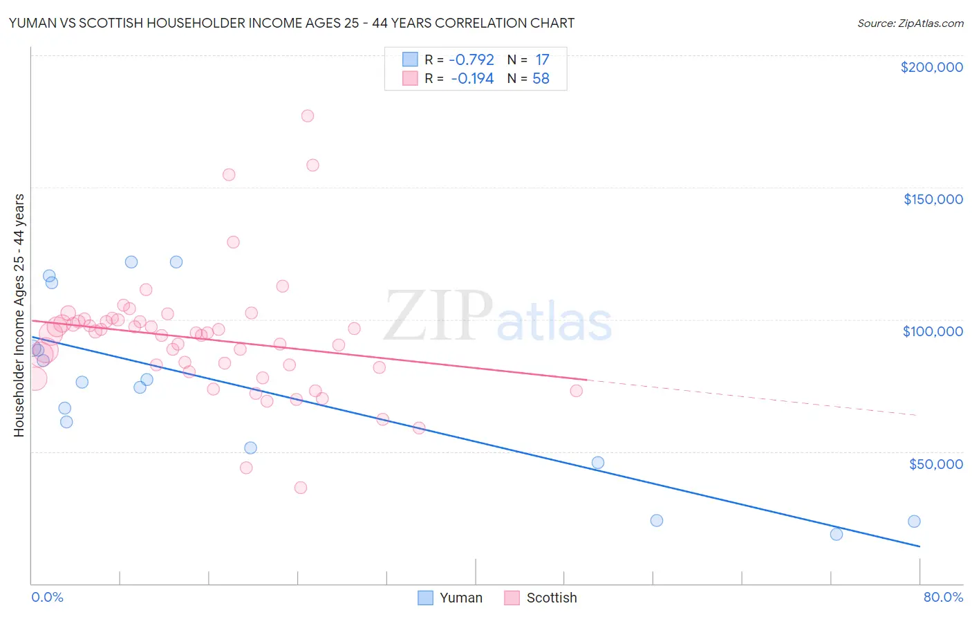 Yuman vs Scottish Householder Income Ages 25 - 44 years