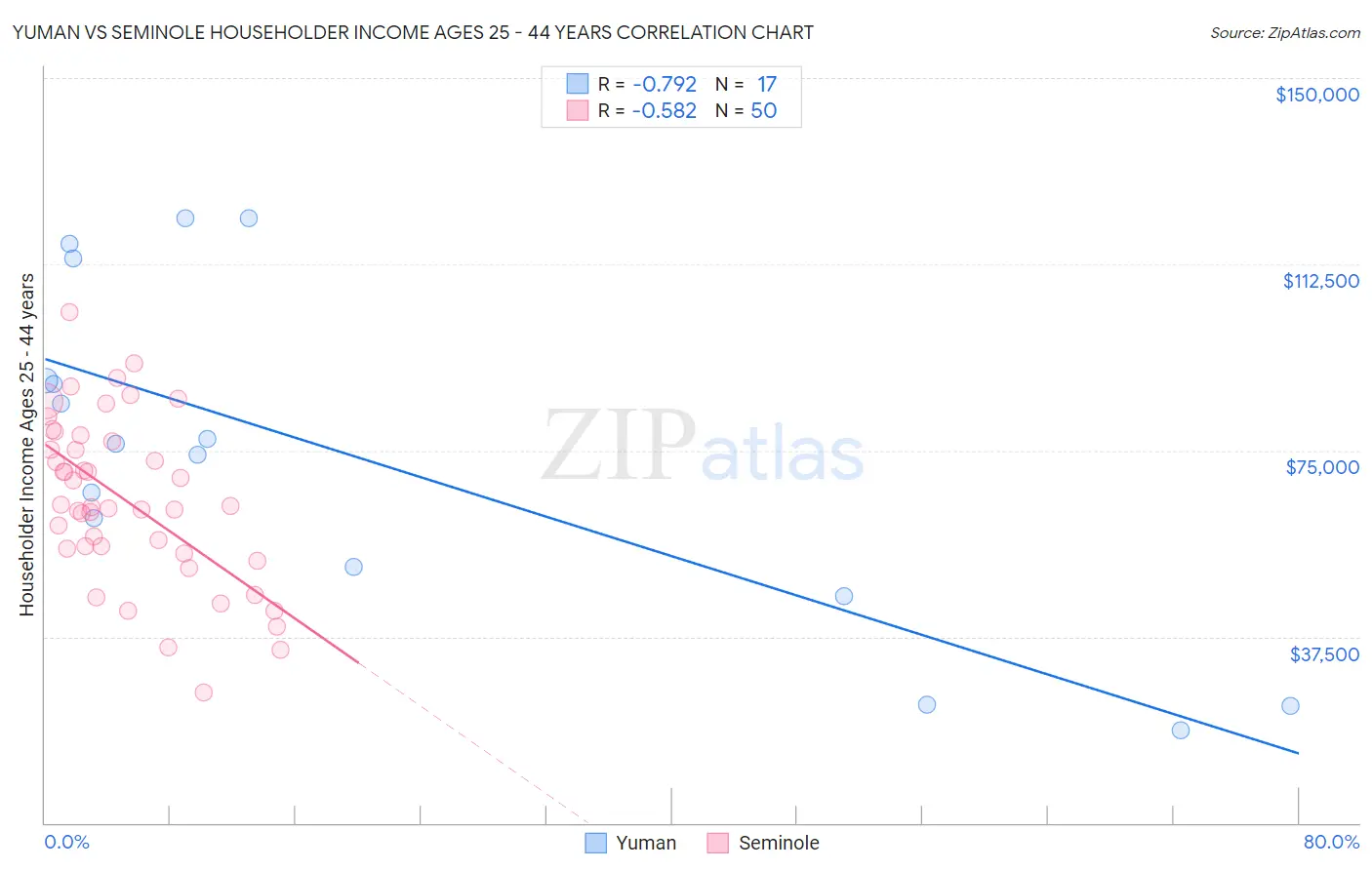 Yuman vs Seminole Householder Income Ages 25 - 44 years