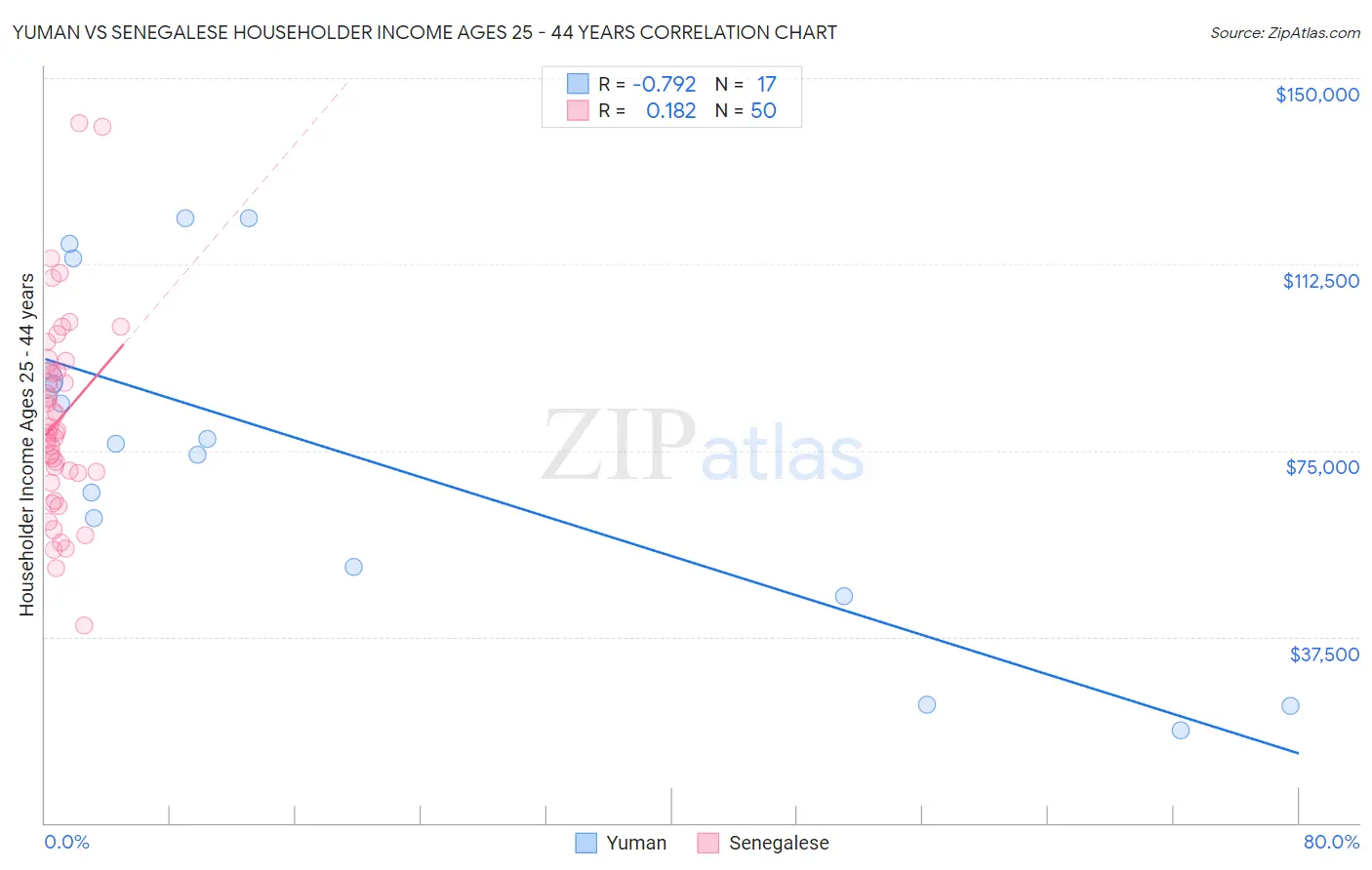 Yuman vs Senegalese Householder Income Ages 25 - 44 years