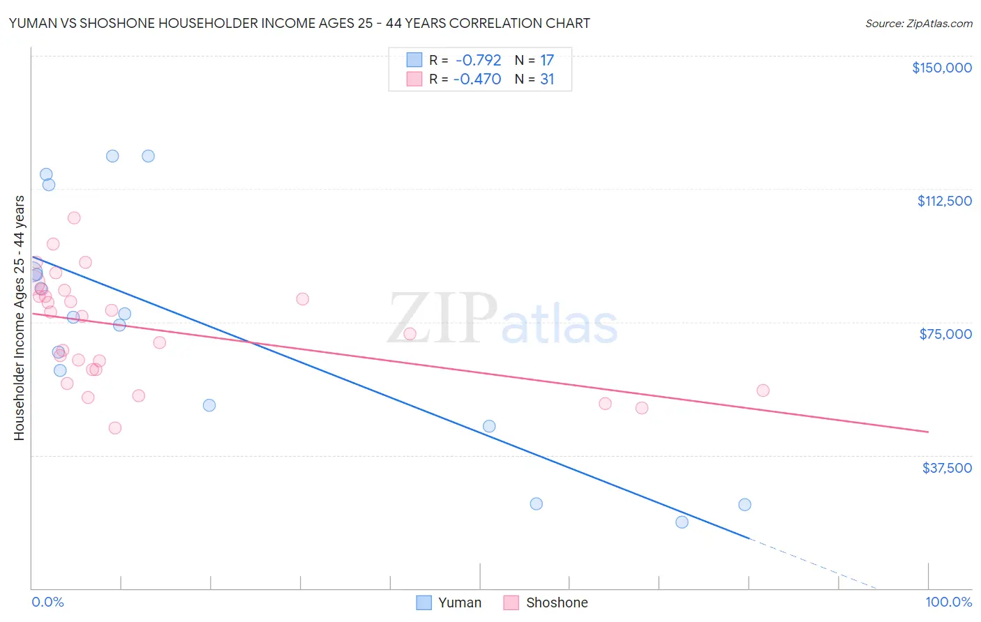 Yuman vs Shoshone Householder Income Ages 25 - 44 years
