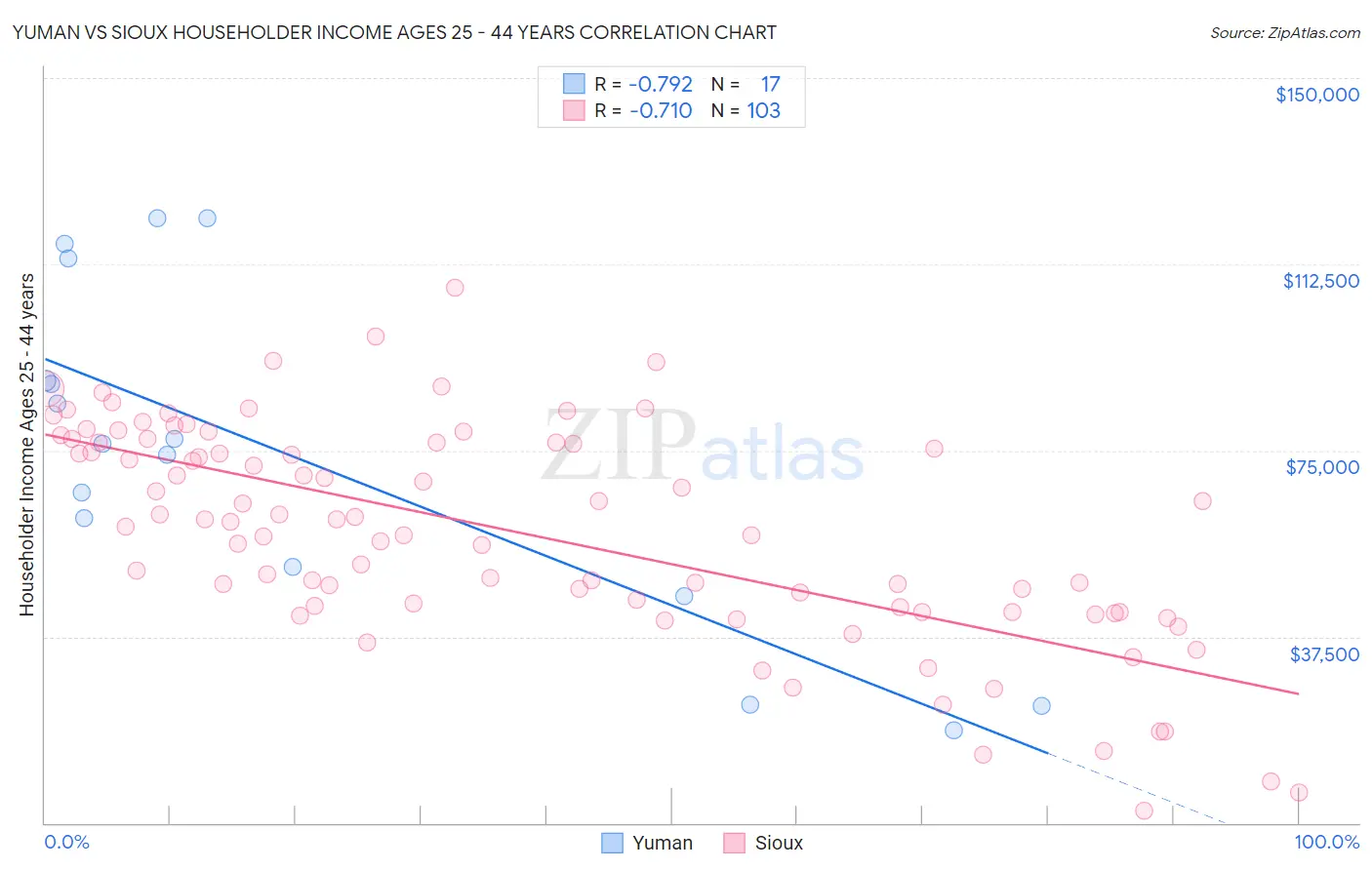 Yuman vs Sioux Householder Income Ages 25 - 44 years