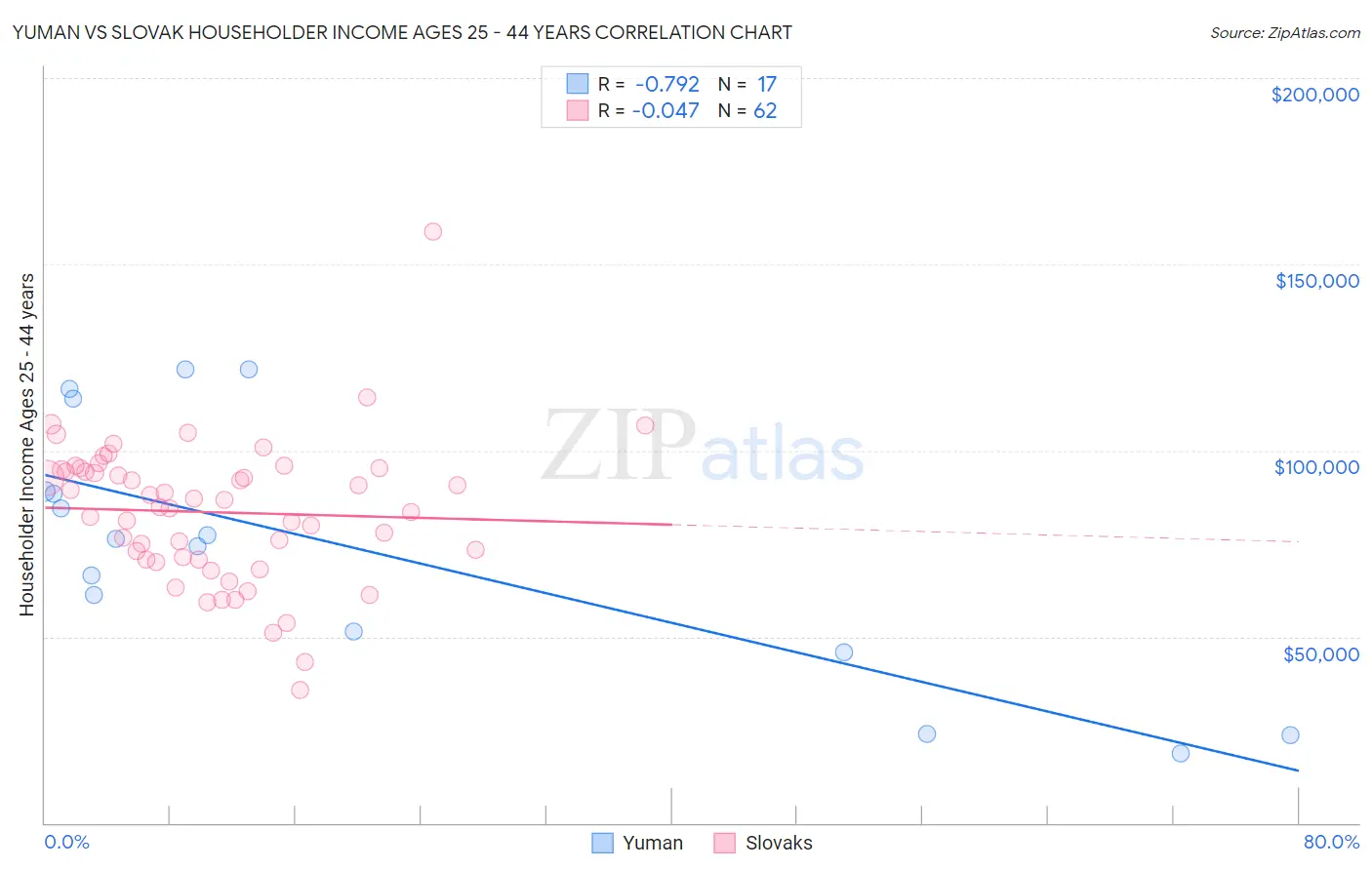 Yuman vs Slovak Householder Income Ages 25 - 44 years