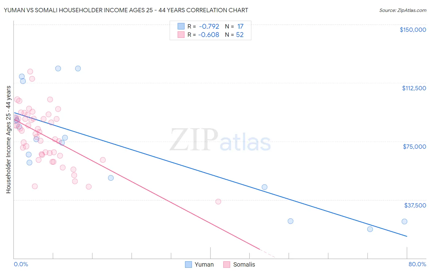 Yuman vs Somali Householder Income Ages 25 - 44 years