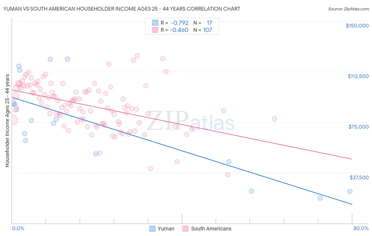 Yuman vs South American Householder Income Ages 25 - 44 years