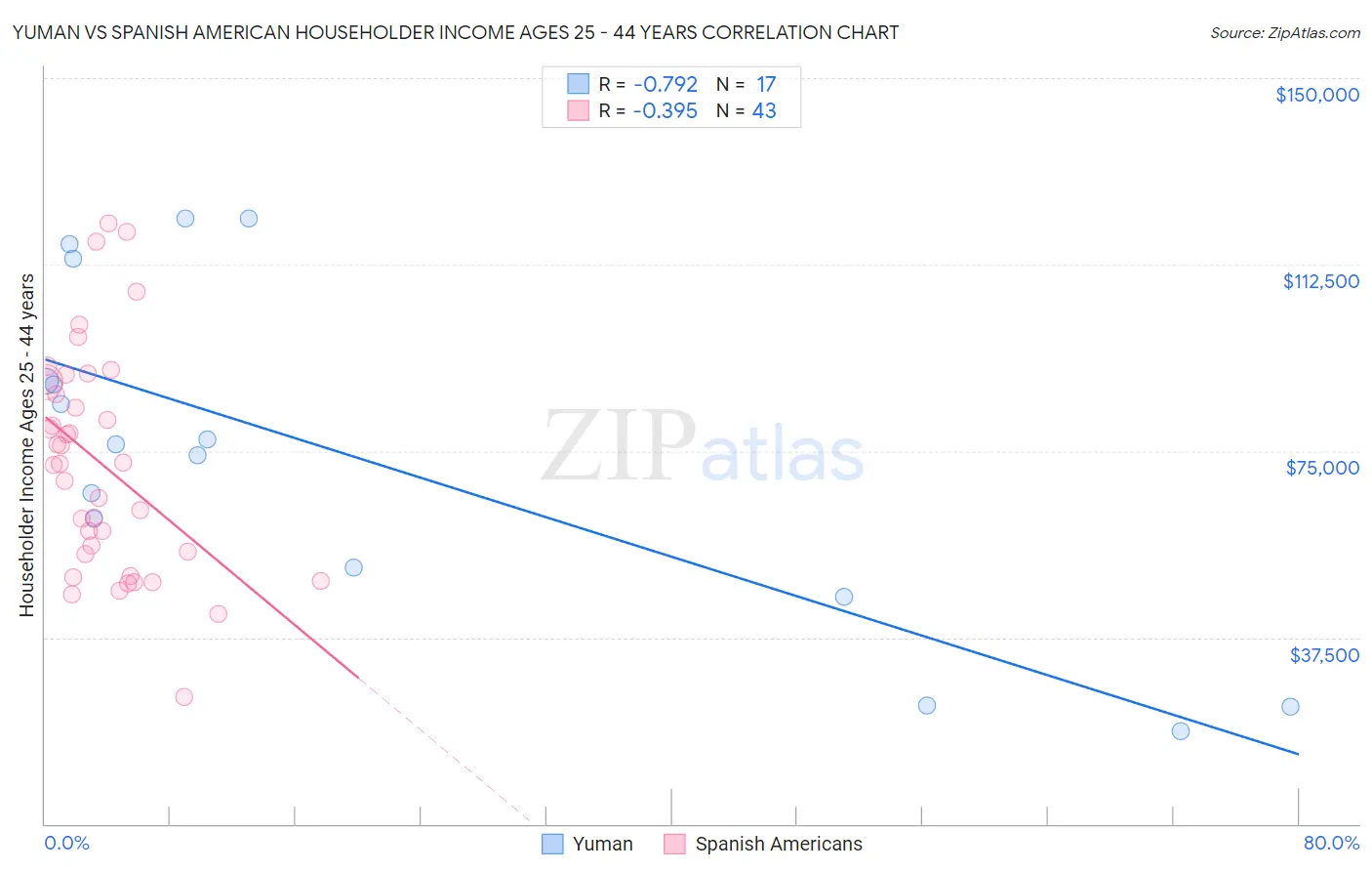 Yuman vs Spanish American Householder Income Ages 25 - 44 years