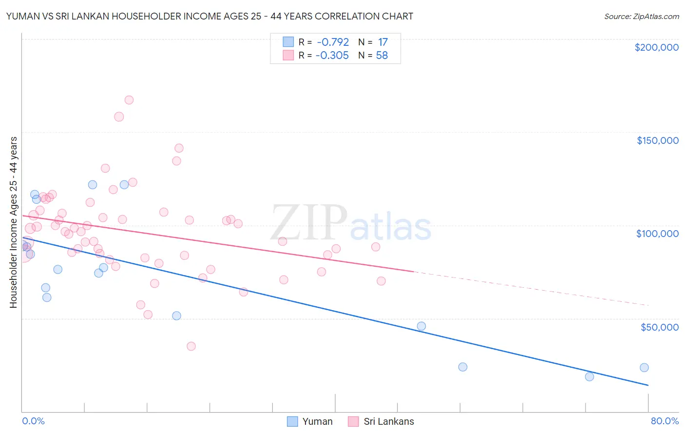 Yuman vs Sri Lankan Householder Income Ages 25 - 44 years