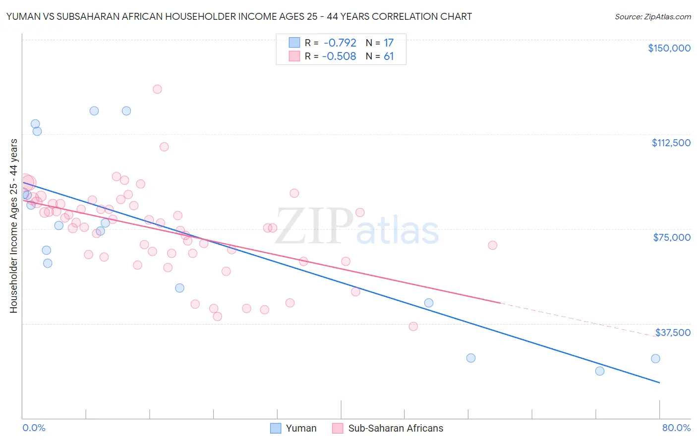 Yuman vs Subsaharan African Householder Income Ages 25 - 44 years