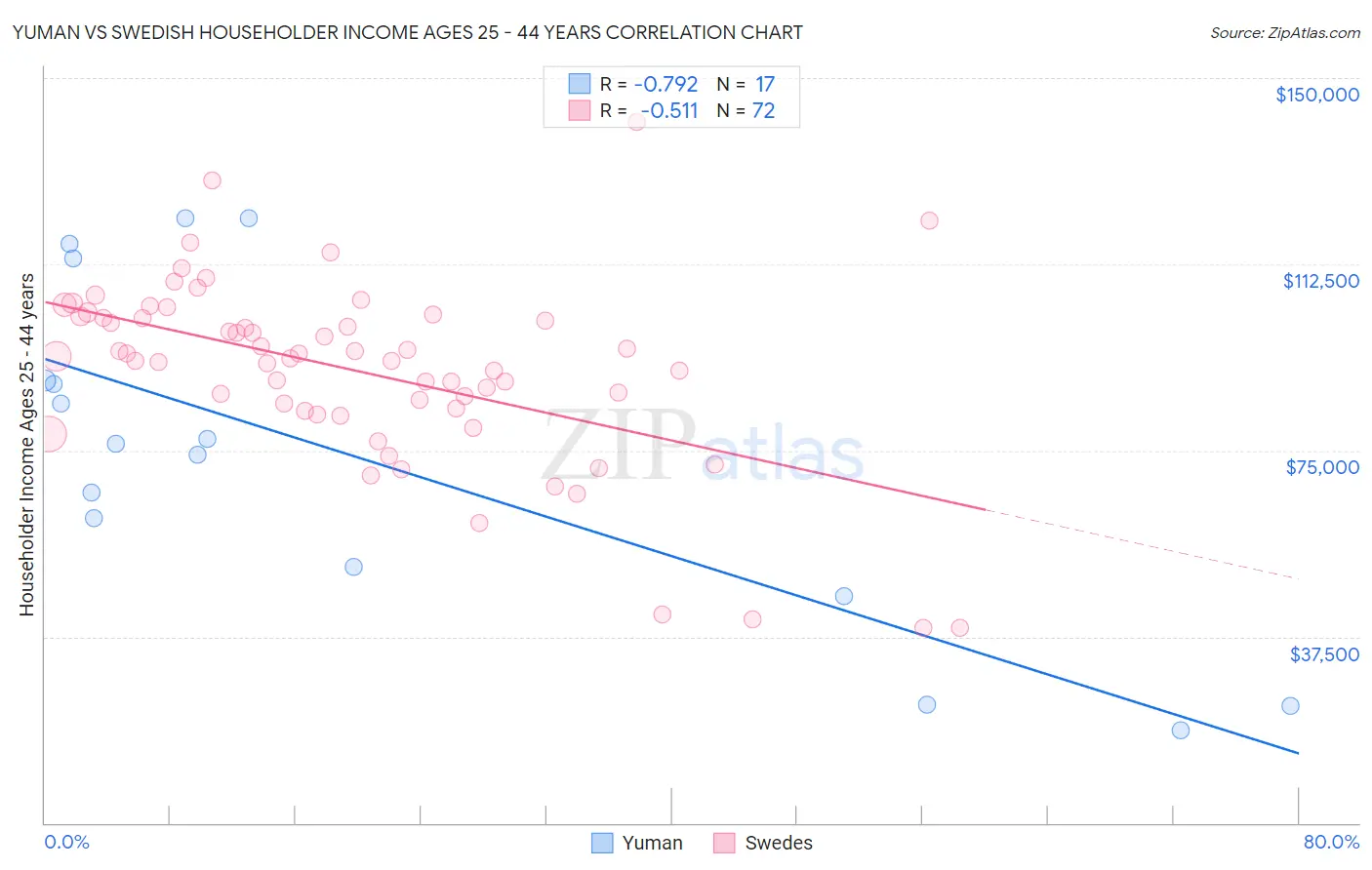 Yuman vs Swedish Householder Income Ages 25 - 44 years