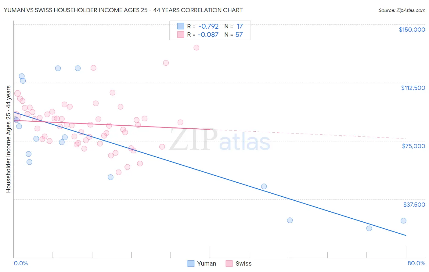 Yuman vs Swiss Householder Income Ages 25 - 44 years