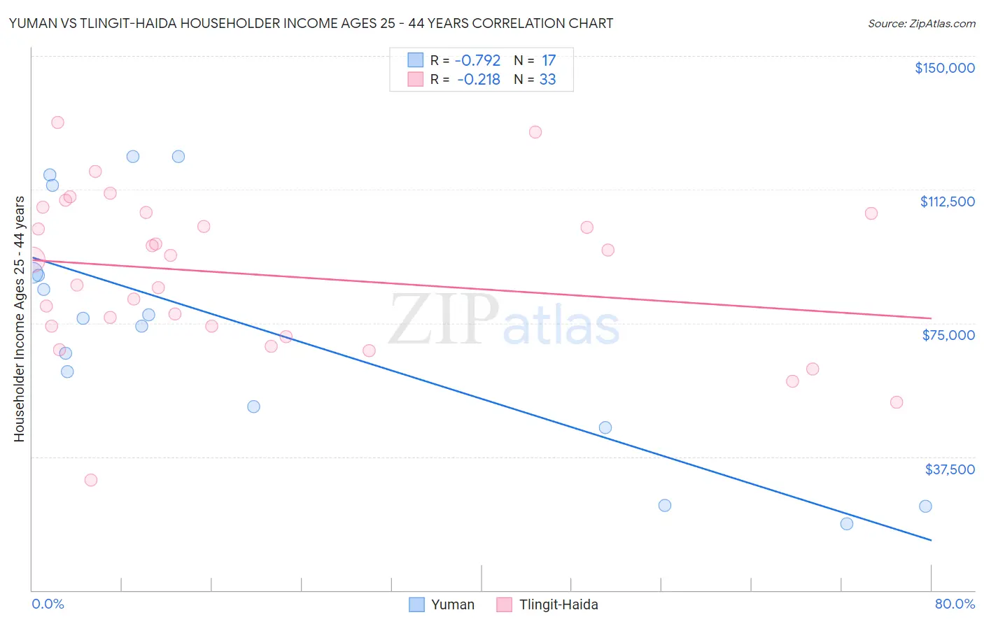 Yuman vs Tlingit-Haida Householder Income Ages 25 - 44 years