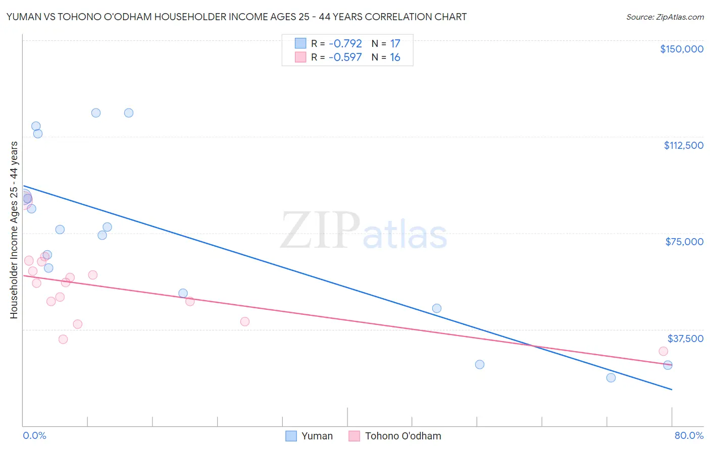 Yuman vs Tohono O'odham Householder Income Ages 25 - 44 years