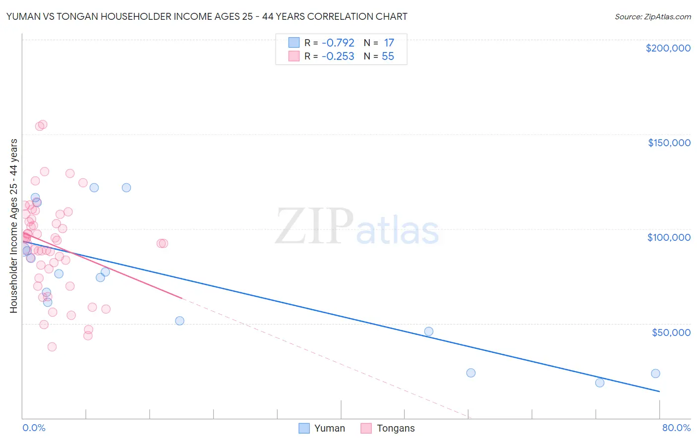 Yuman vs Tongan Householder Income Ages 25 - 44 years