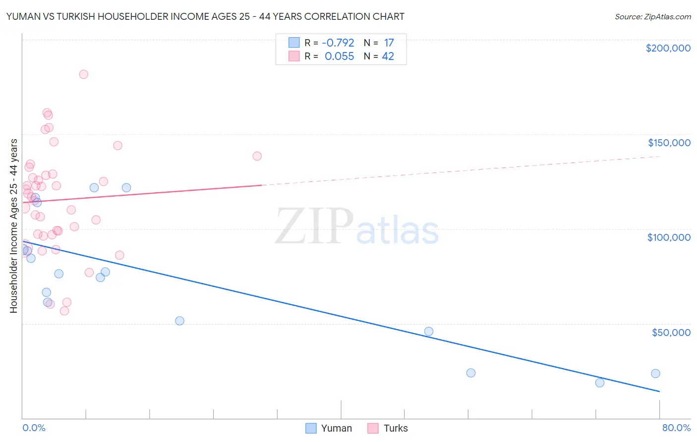 Yuman vs Turkish Householder Income Ages 25 - 44 years