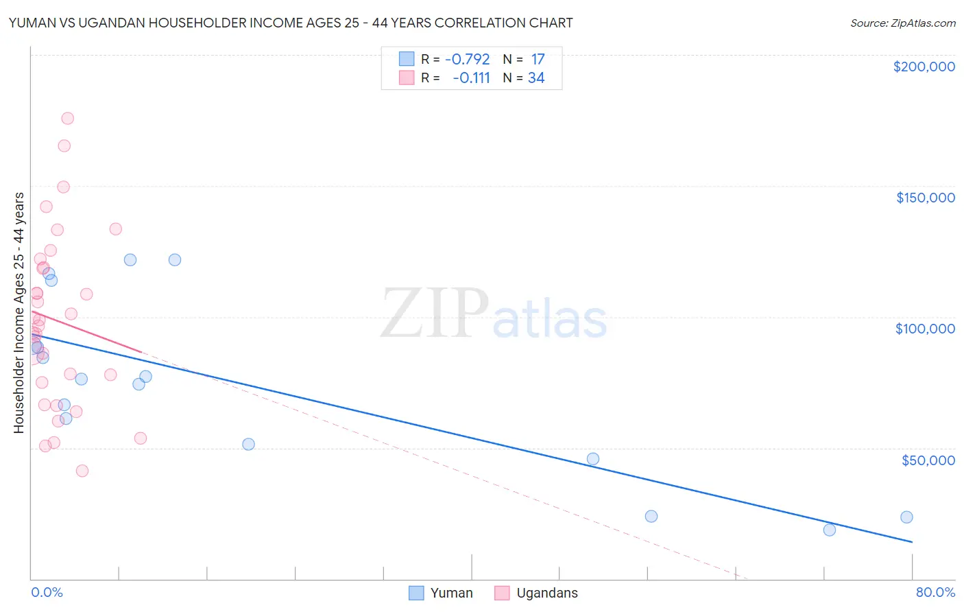 Yuman vs Ugandan Householder Income Ages 25 - 44 years