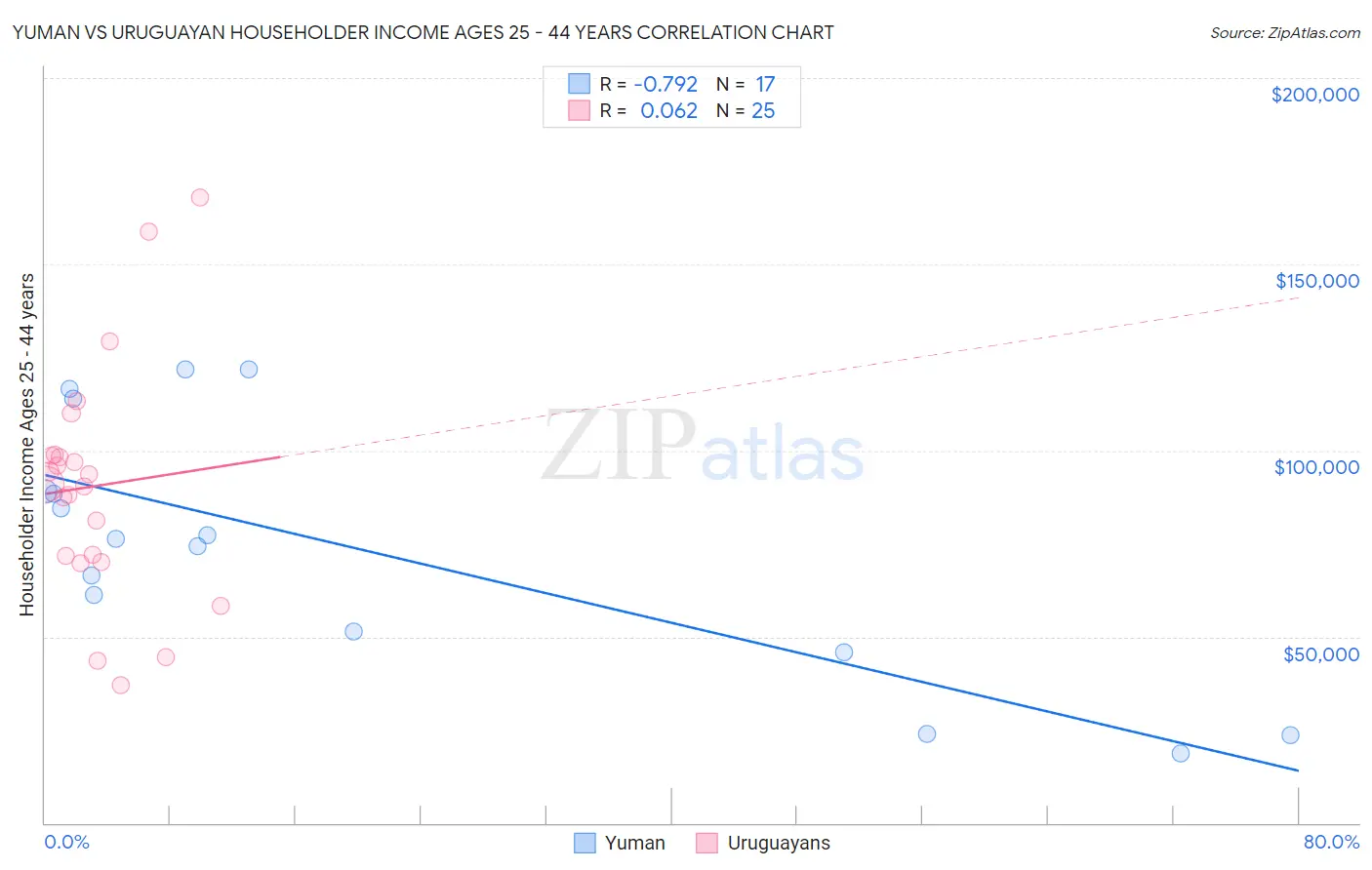 Yuman vs Uruguayan Householder Income Ages 25 - 44 years
