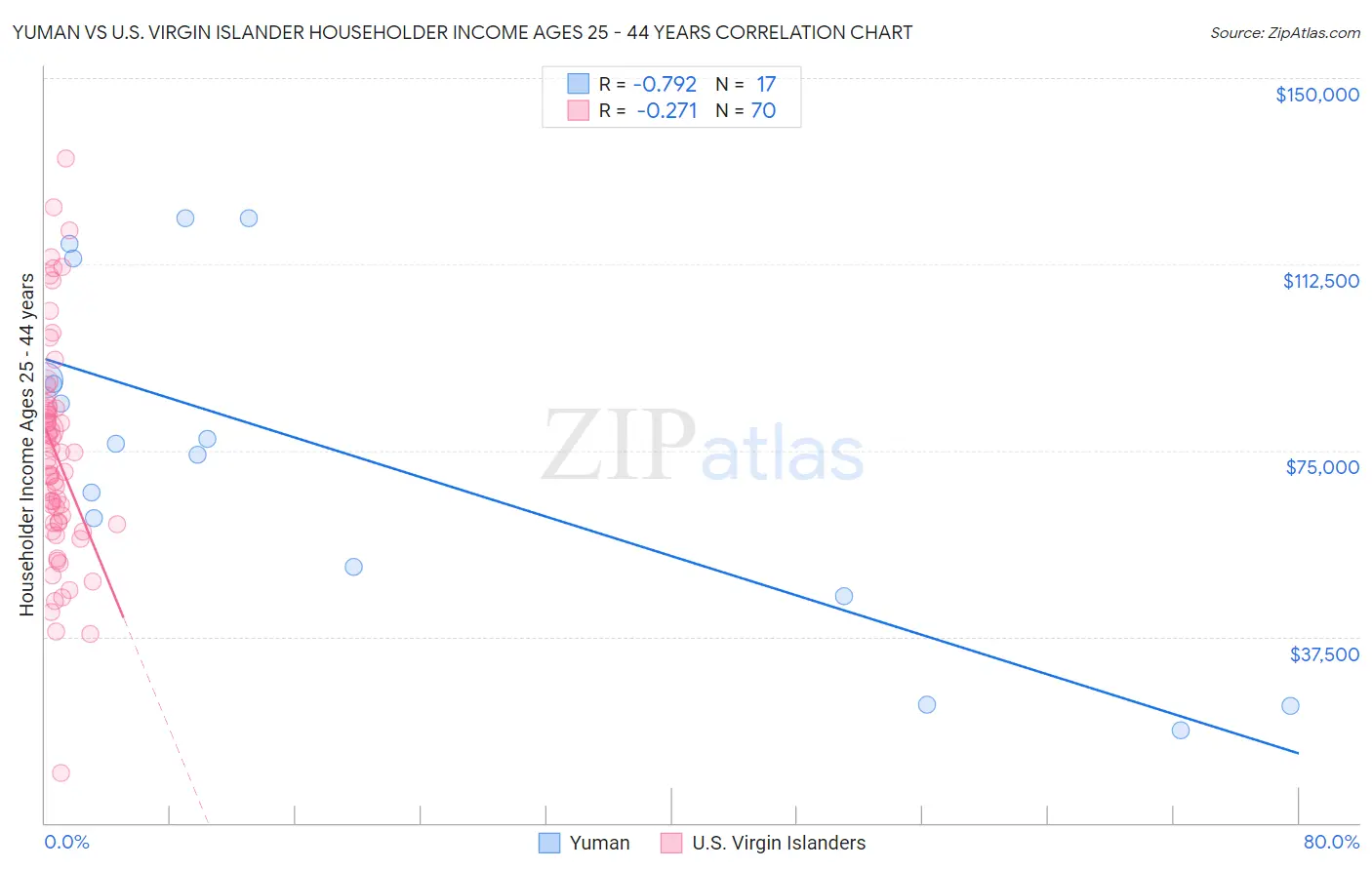 Yuman vs U.S. Virgin Islander Householder Income Ages 25 - 44 years