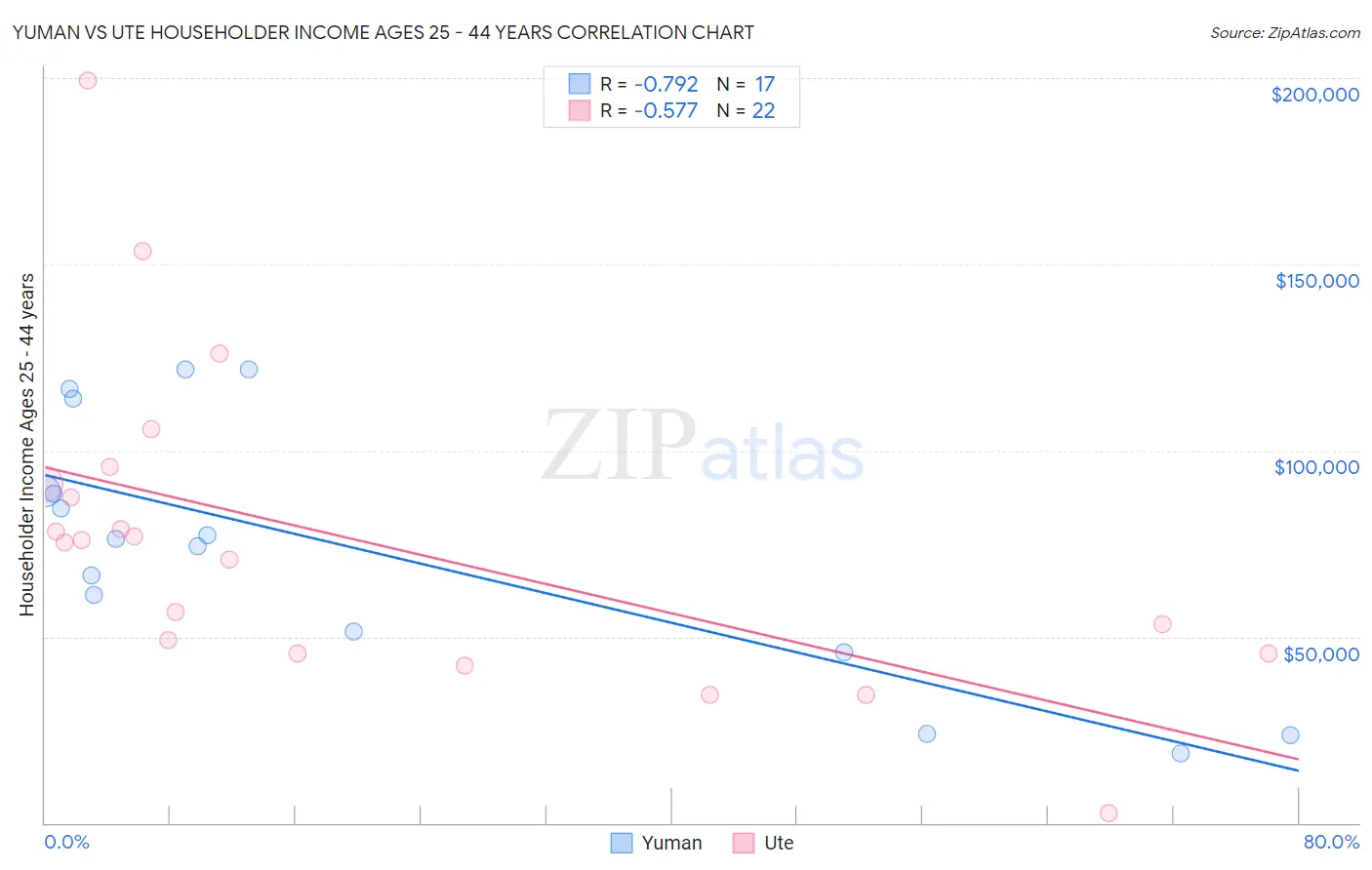 Yuman vs Ute Householder Income Ages 25 - 44 years