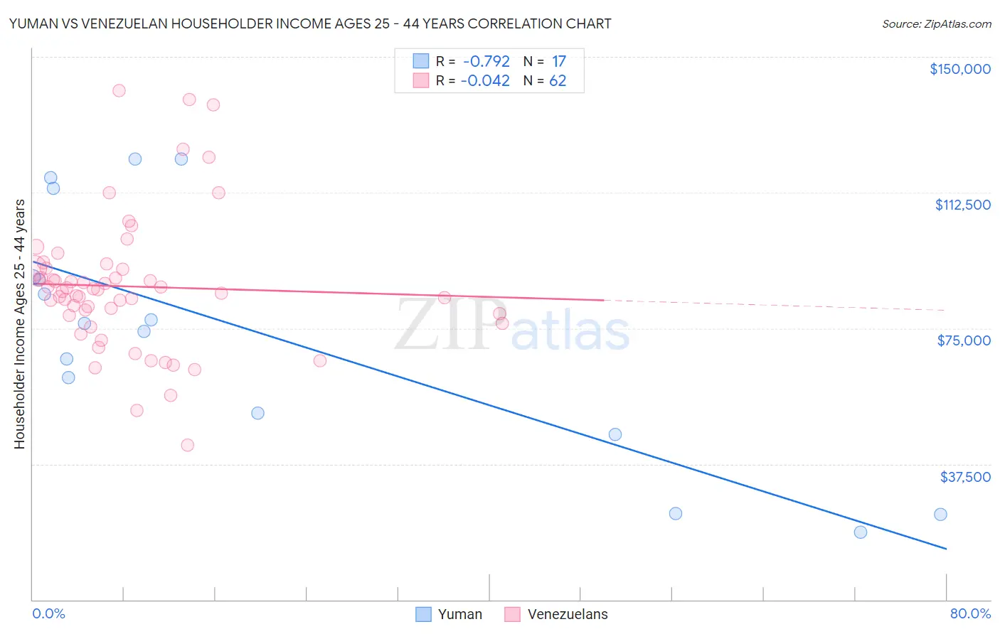 Yuman vs Venezuelan Householder Income Ages 25 - 44 years