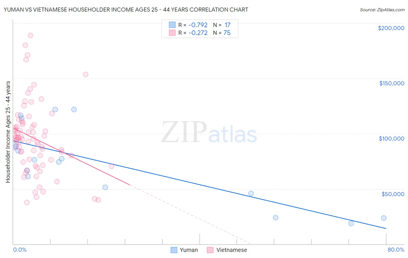 Yuman vs Vietnamese Householder Income Ages 25 - 44 years