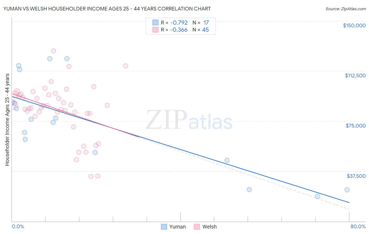 Yuman vs Welsh Householder Income Ages 25 - 44 years