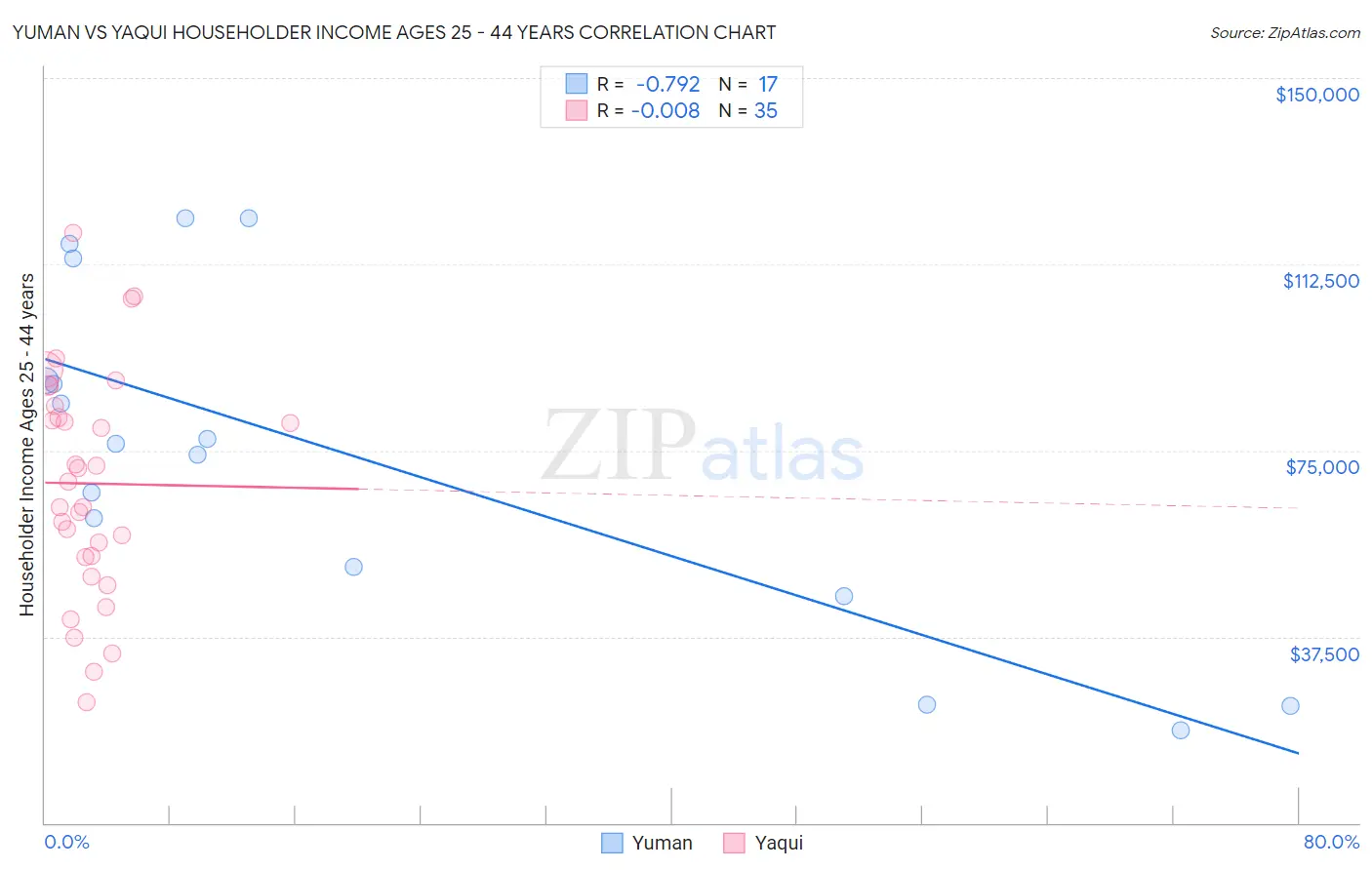 Yuman vs Yaqui Householder Income Ages 25 - 44 years