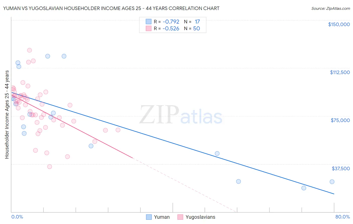 Yuman vs Yugoslavian Householder Income Ages 25 - 44 years