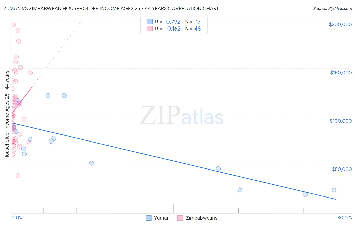 Yuman vs Zimbabwean Householder Income Ages 25 - 44 years