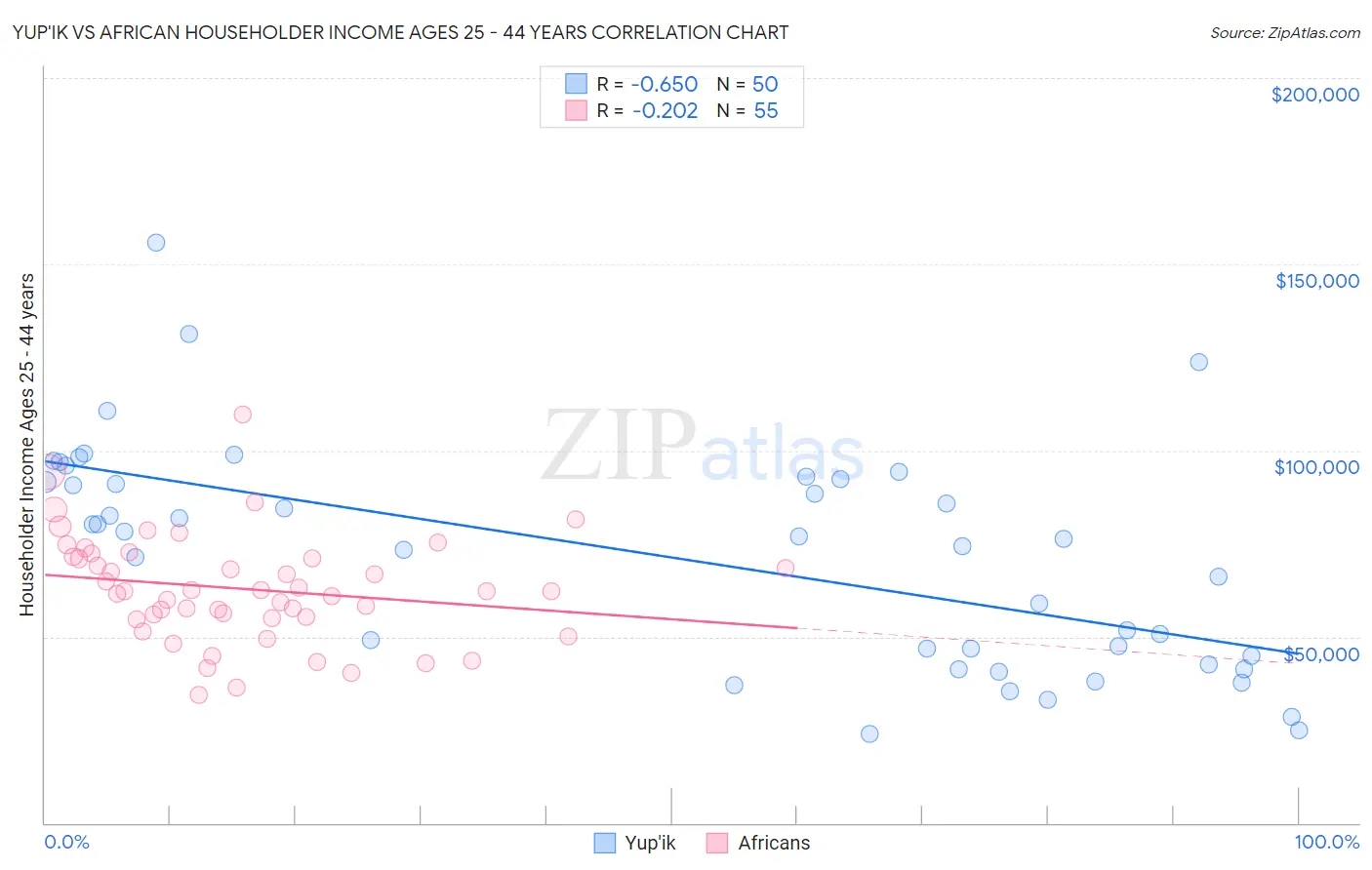 Yup'ik vs African Householder Income Ages 25 - 44 years
