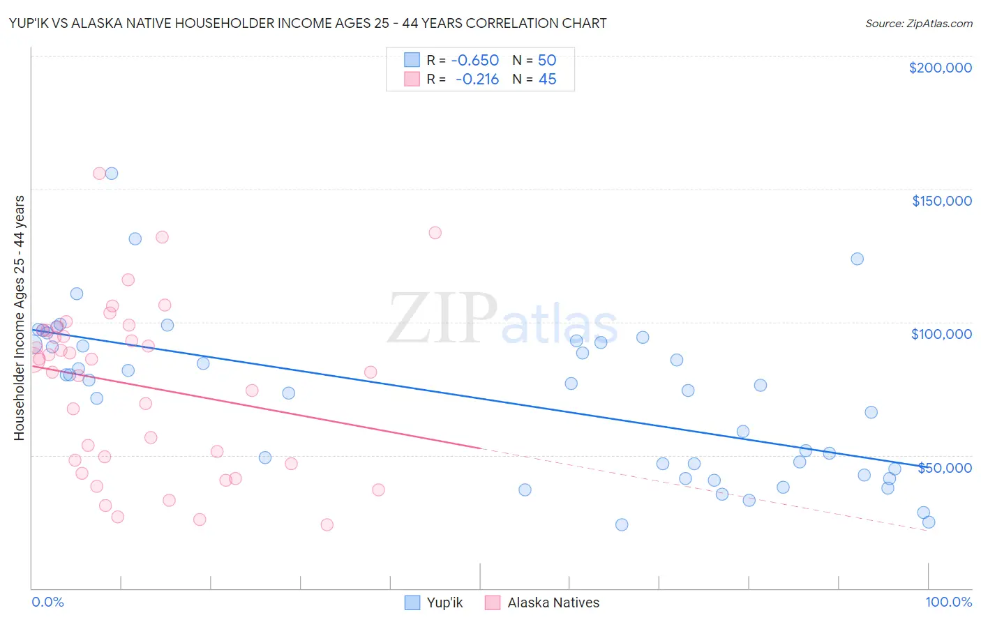 Yup'ik vs Alaska Native Householder Income Ages 25 - 44 years