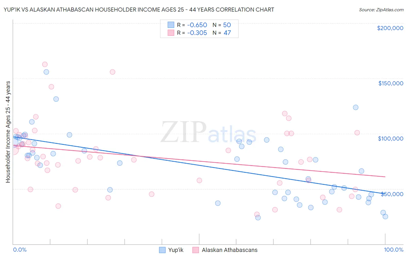 Yup'ik vs Alaskan Athabascan Householder Income Ages 25 - 44 years
