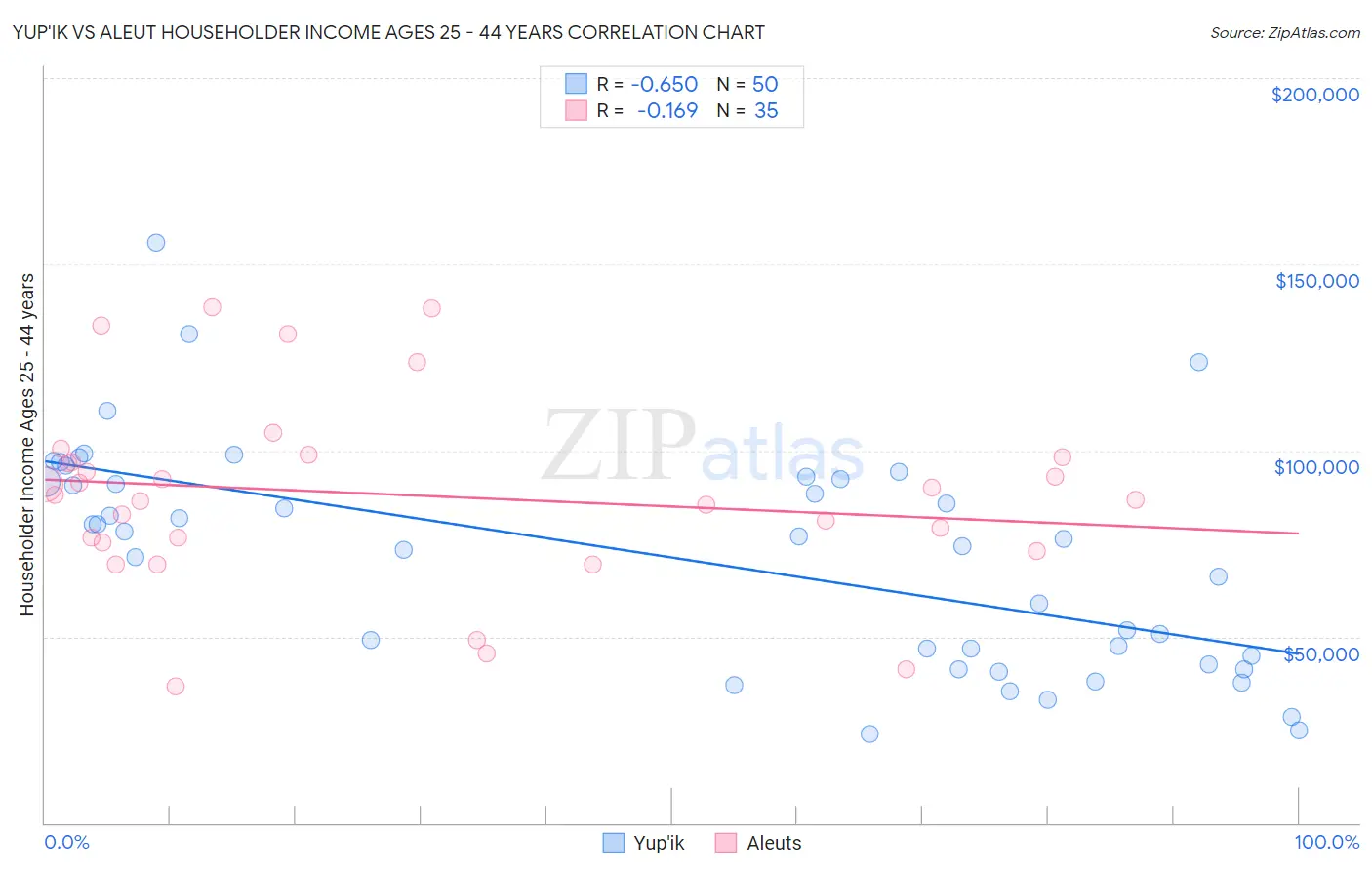 Yup'ik vs Aleut Householder Income Ages 25 - 44 years