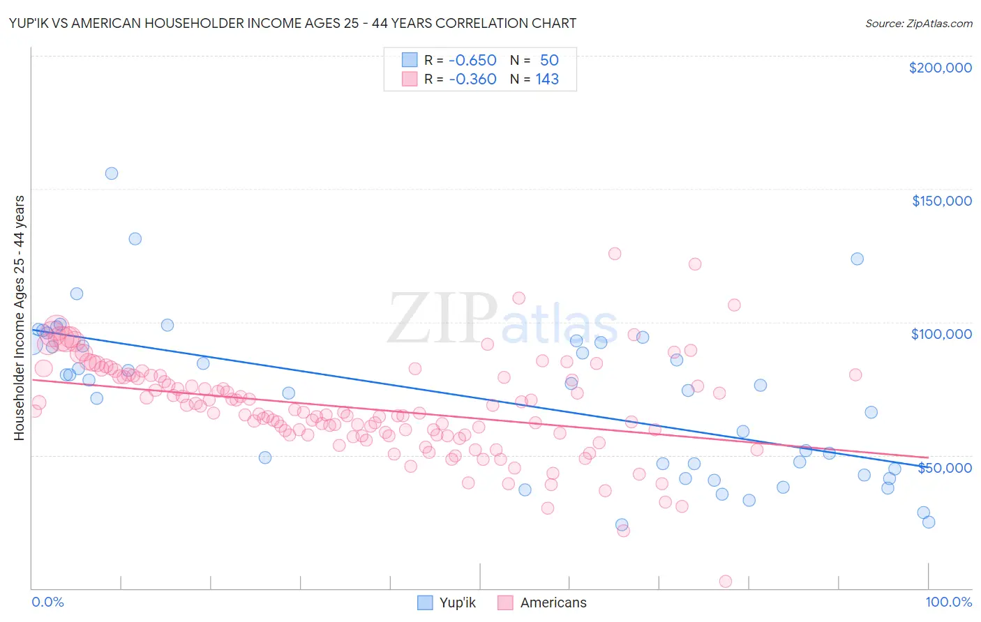 Yup'ik vs American Householder Income Ages 25 - 44 years
