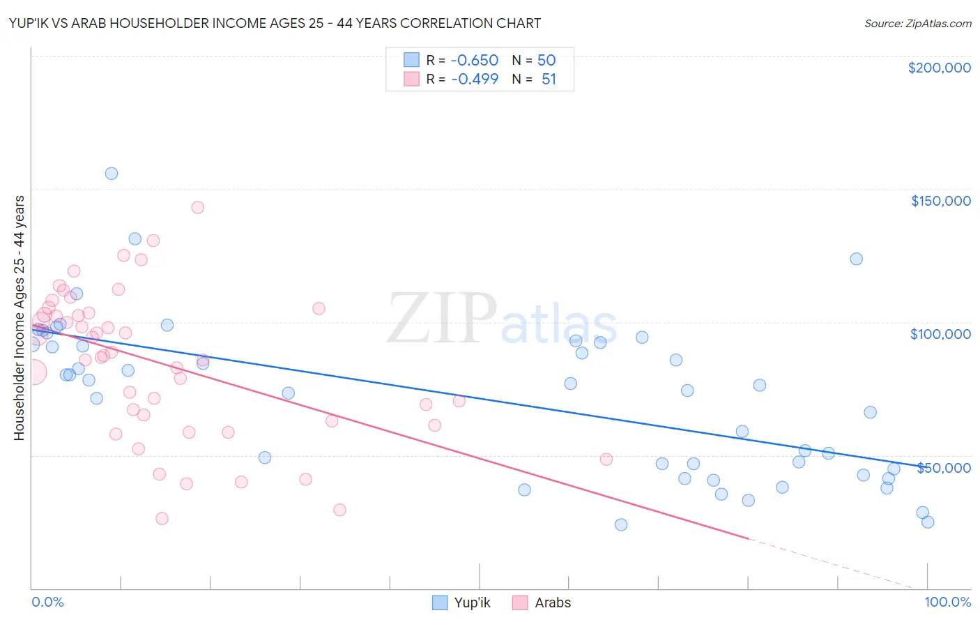 Yup'ik vs Arab Householder Income Ages 25 - 44 years