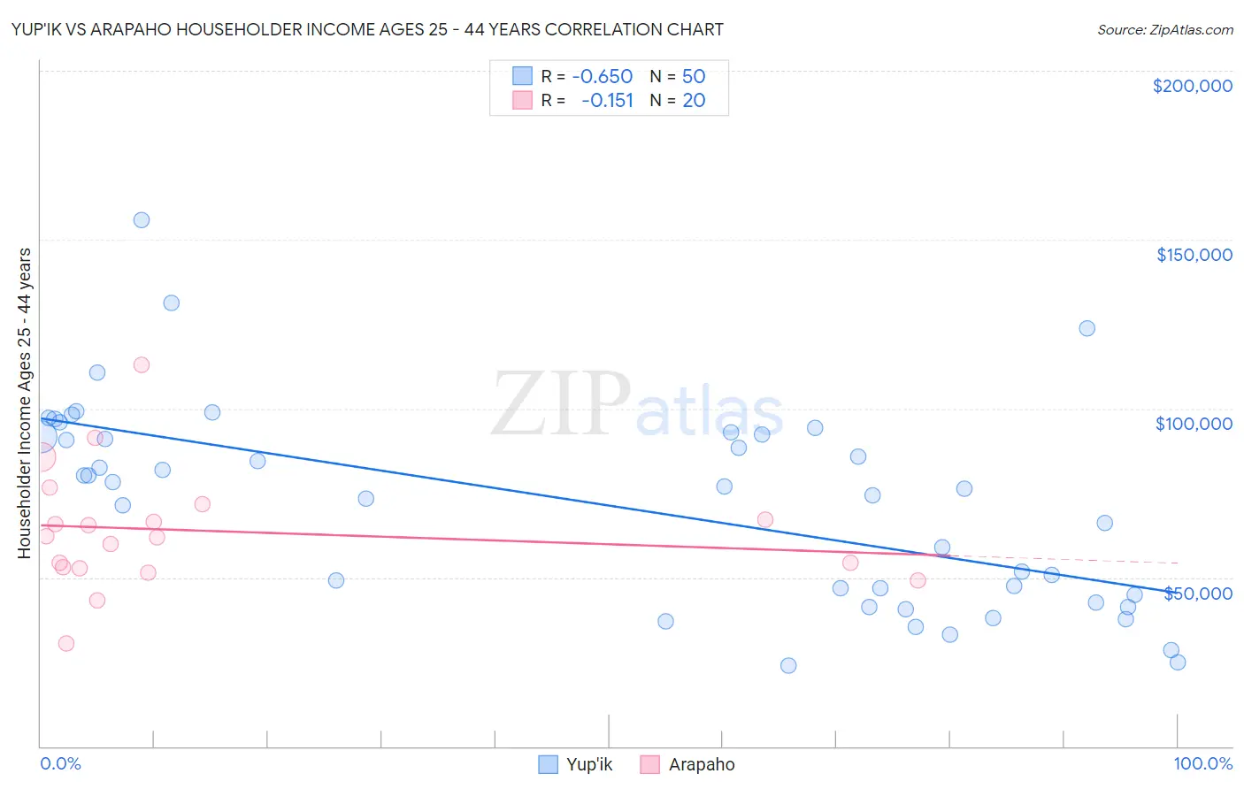 Yup'ik vs Arapaho Householder Income Ages 25 - 44 years