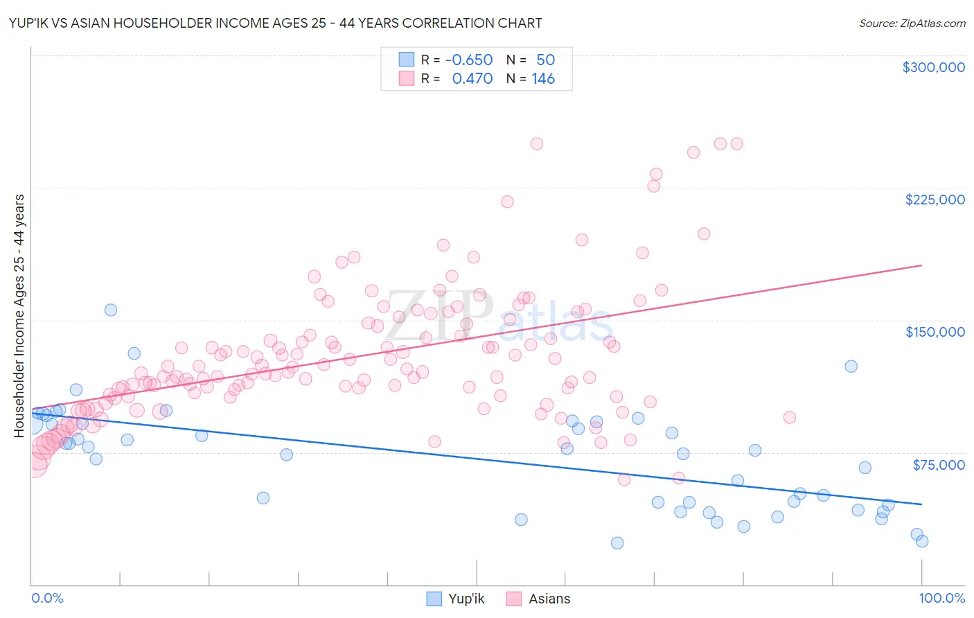 Yup'ik vs Asian Householder Income Ages 25 - 44 years