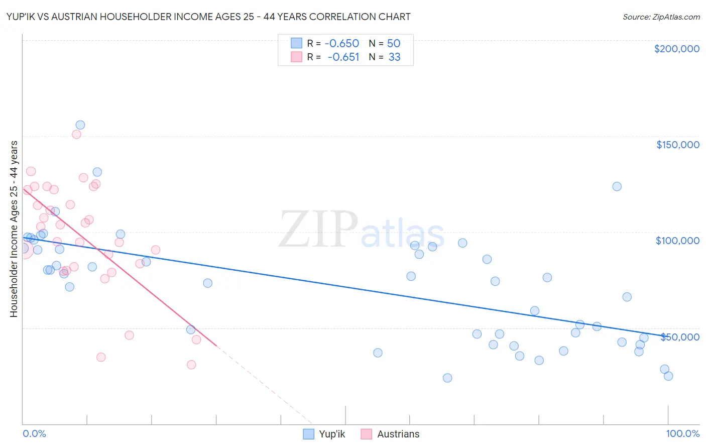 Yup'ik vs Austrian Householder Income Ages 25 - 44 years