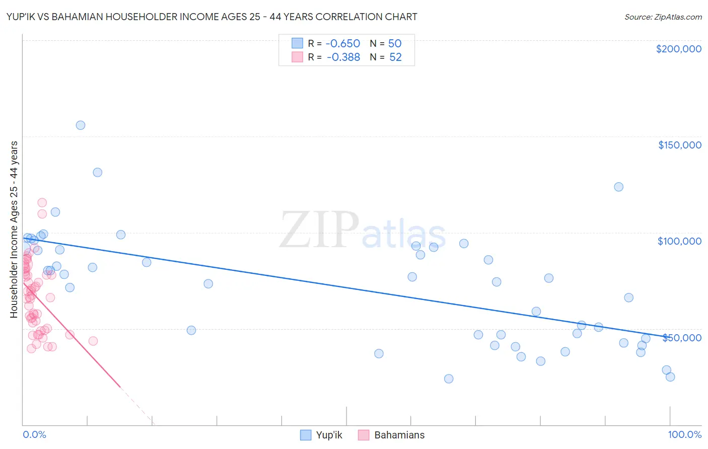 Yup'ik vs Bahamian Householder Income Ages 25 - 44 years