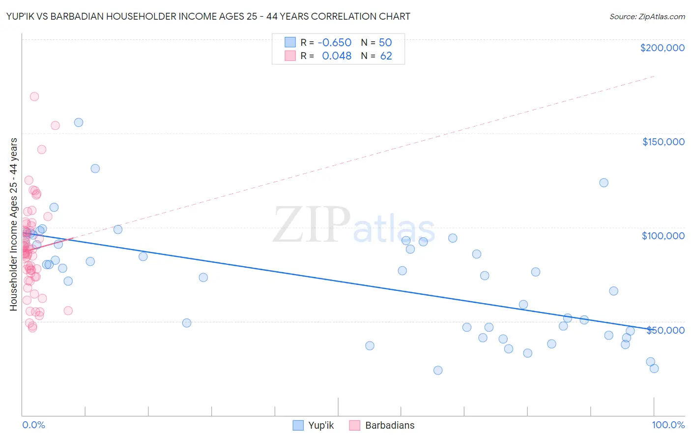 Yup'ik vs Barbadian Householder Income Ages 25 - 44 years