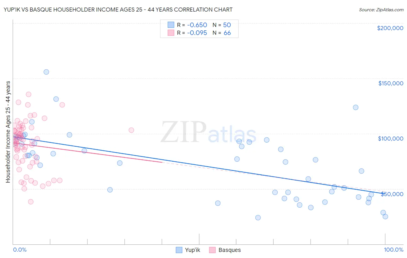 Yup'ik vs Basque Householder Income Ages 25 - 44 years