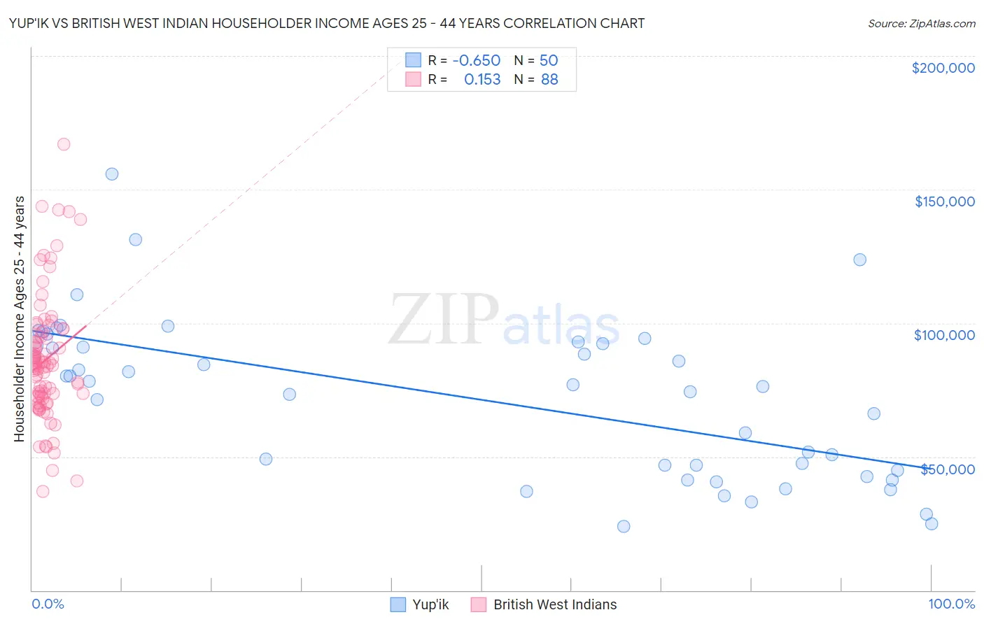 Yup'ik vs British West Indian Householder Income Ages 25 - 44 years