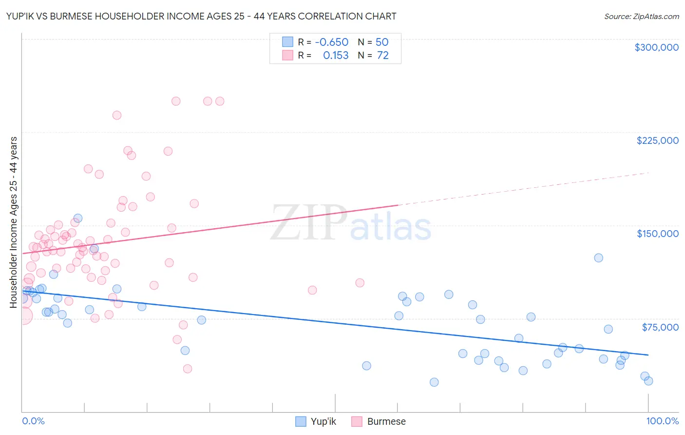Yup'ik vs Burmese Householder Income Ages 25 - 44 years