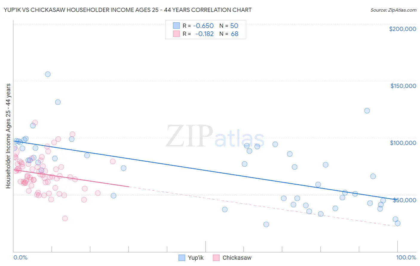 Yup'ik vs Chickasaw Householder Income Ages 25 - 44 years
