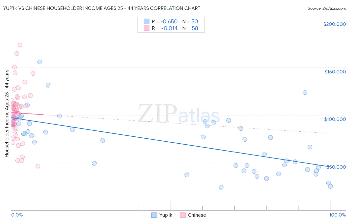 Yup'ik vs Chinese Householder Income Ages 25 - 44 years