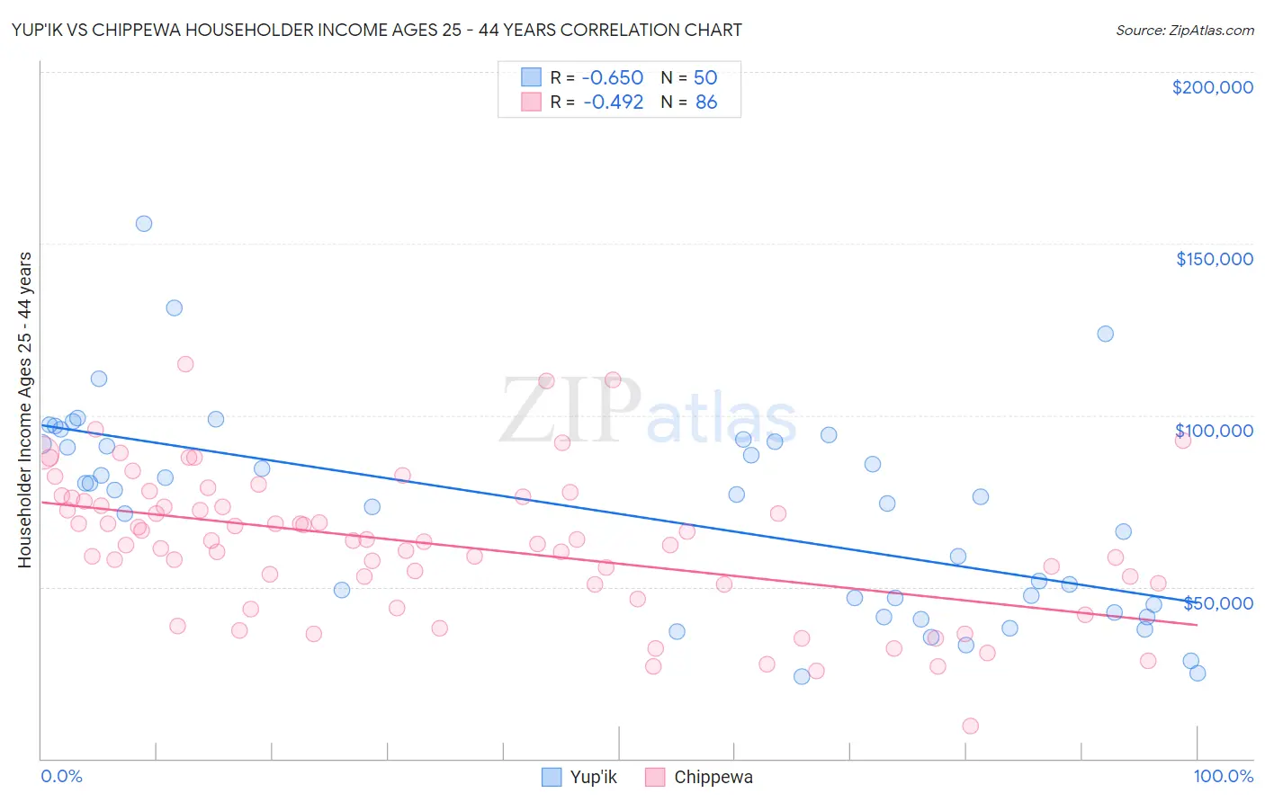 Yup'ik vs Chippewa Householder Income Ages 25 - 44 years